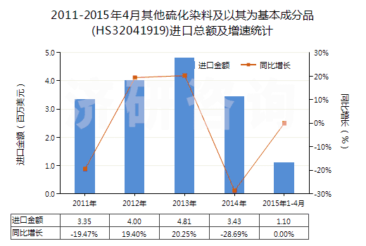 2011-2015年4月其他硫化染料及以其為基本成分品(HS32041919)進(jìn)口總額及增速統(tǒng)計(jì)